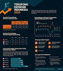 Tren Pertumbuhan Industri Indonesia 2025
