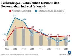 Industri dan Pertumbuhan Ekonomi